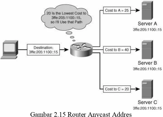 Gambar 2.15 Router Anycast Addres  