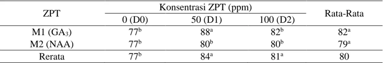 Tabel 2.  Potensi Tumbuh Maksimal Benih Kelor (%) di Hari ke-7 pada Aplikasi Jenis ZPT dan Konsentrasi  ZPT yang berbeda