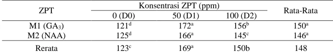 Tabel 5.  Biomasa Kering Tanaman Kelor (g) di Minggu  ke-7 pada Aplikasi Jenis ZPT dan Konsentrasi ZPT  yang berbeda