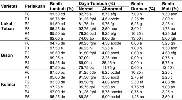 Tabel  2  Rerata  nilai  benih  tumbuh, kecambah  normal, kecambah  abnormal,  benih  dorman  dan  benih mati akibat interaksi antara perlakuan dan varietas pada waktu pengamatan 28 HSP 