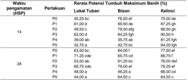 Tabel  3  Rerata  nilai  potensi  tumbuh  maksimum  benih  akibat  interaksi  antara  perlakuan  pematahan dormansi dan varietas 