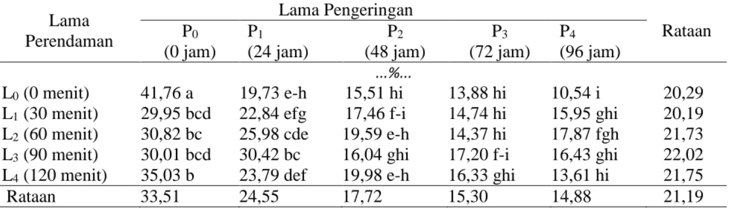 Tabel  1.  Kadar  air  benih  pada  perlakuan  lama  pengeringan  dengan  lama  perendaman  dalam  krioprotektan  Lama  Perendaman  Lama Pengeringan     Rataan P0  (0 jam)  P 1  (24 jam)  P 2 (48 jam)  P 3 (72 jam)  P 4 (96 jam)  ...%..
