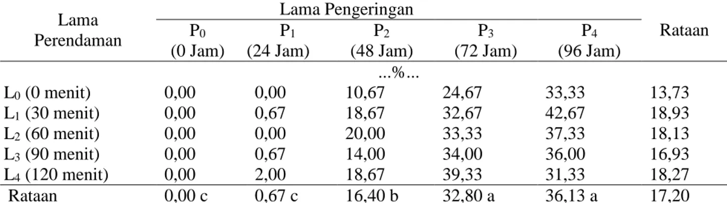 Tabel  2.  Kecambah  normalpada  perlakuan  lama  pengeringan  dan  lama  perendaman  dalam  krioprotektan  Lama  Perendaman  Lama Pengeringan     Rataan P0  (0 Jam)  P 1 (24 Jam)  P 2  (48 Jam)  P 3 (72 Jam)  P 4 (96 Jam)  ...%..