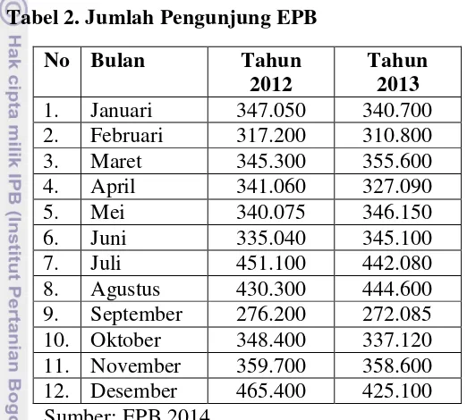 Tabel 2. Jumlah Pengunjung EPB 