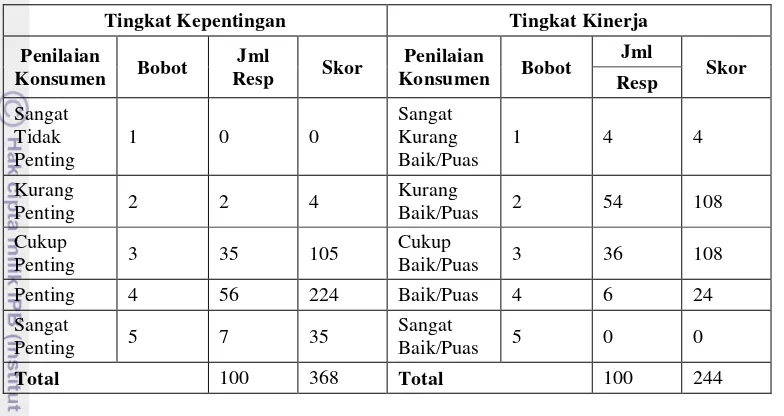 Tabel 9. Penilaian ketersediaan fasilitas mushola, mother’s room, ATM, wifi 