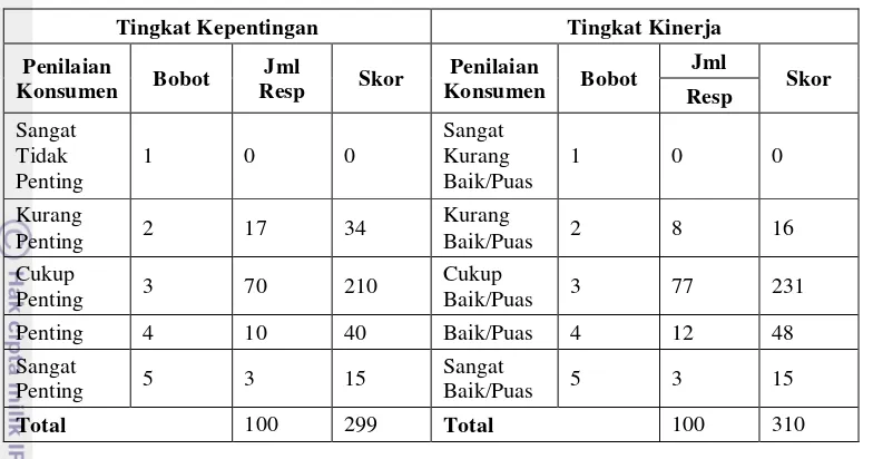 Tabel 12. Penilaian kerapihan EPB (tampilan dalam dan luar mall) 