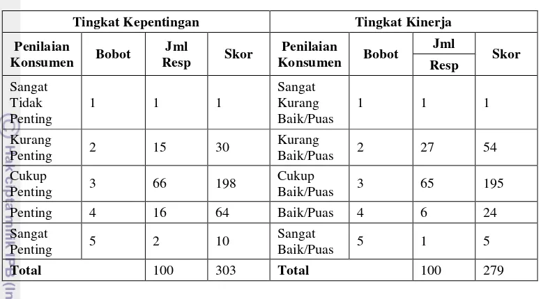 Tabel 29. Penilaian citra EPB Dimata Pengunjung 