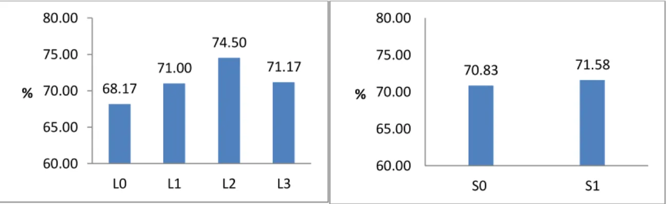 Gambar 3. Grafik Rata – rata Presentase Keserempakatan Tumbuh (KsT) 