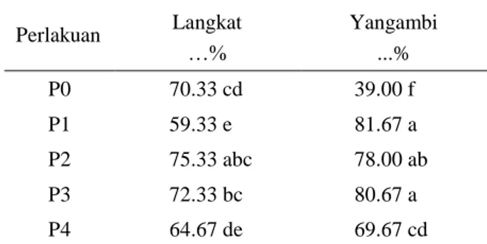 Tabel  2.  Pengaruh  perlakuan  aplikasi  enzim  dan  varietas  terhadap  daya  berkecambah  benih