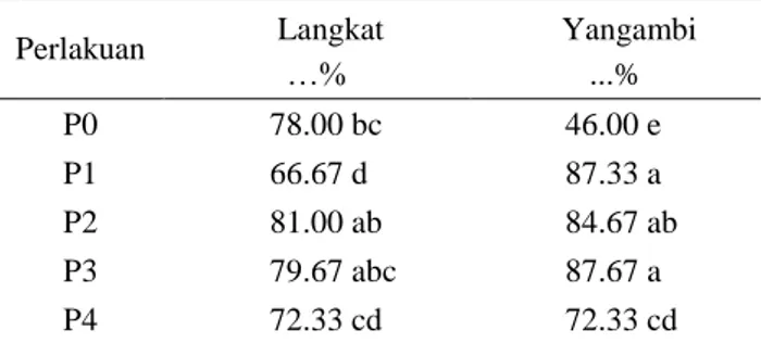 Tabel  2  menunjukkan  bahwa  teknik  aplikasi  enzim  terbaik  pada  benih  varietas  Yangambi  yang  dapat  meningkatkan  DB  benih  secara  nyata  adalah  pada  perlakuan  P 1   dengan 
