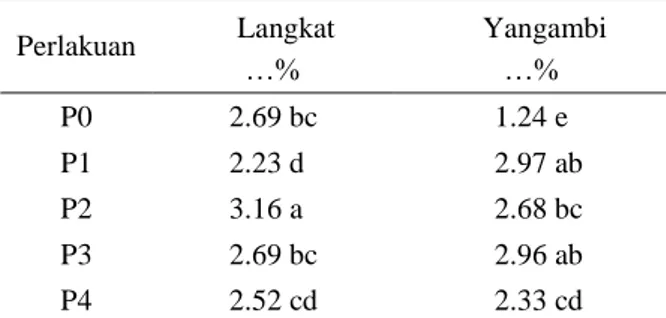 Tabel  3  menunjukkan  bahwa  teknik  aplikasi  enzim  terbaik  pada  benih  varietas  Yangambi  yang  dapat  meningkatkan  PTM  benih  secara  nyata  adalah  pada  perlakuan  P 1   dengan 