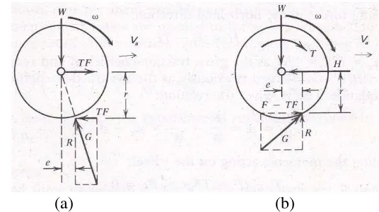 Gambar 9  a)  free-body diagram dari roda yang ditarik, b) free-body dari 