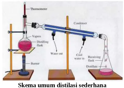 Gambar diatas merupakan alat destilasi atau destilator terdiri dari