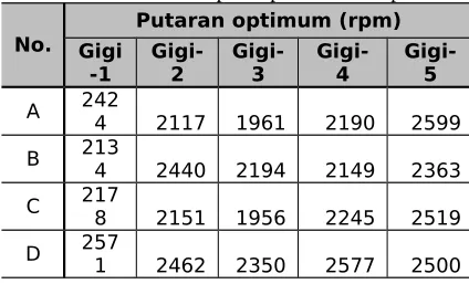 Tabel 2 Posisi kecepatan optimum