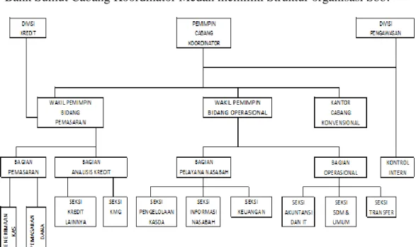 Gambar 2.2 : Struktur Organisasi perusahaan 