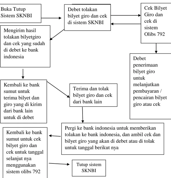 Gambar 3.2 : ilustrasi Kliring SKNBI pada PT Bank Sumut  Cabang Koordinator Medan 
