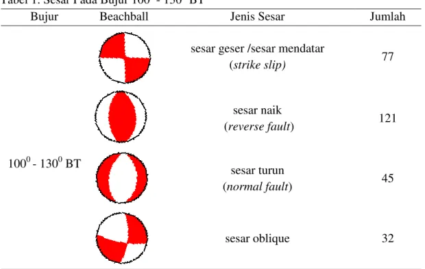 Tabel 1. Sesar Pada Bujur 100 0  - 130 0  BT 