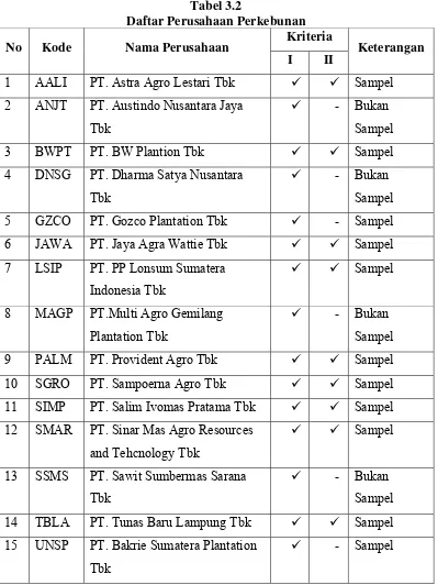 Tabel 3.2 Daftar Perusahaan Perkebunan 