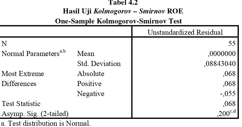 Hasil Uji Tabel 4.2 Kolmogorov – Smirnov ROE 