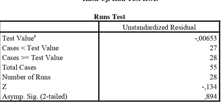 Tabel 4.4 Hasil Uji Run Test ROE 