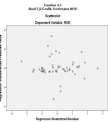 Gambar 4.3 Hasil Uji Grafik Scatterplot ROE 