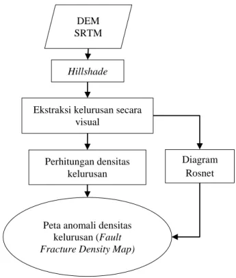 Gambar 1 Diagram alir tahapan pengolahan data DEM SRTM. 