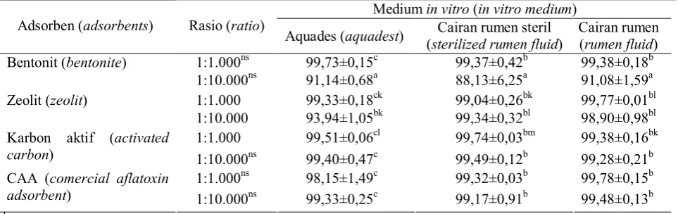Tabel 1. Rerata kapasitas pengikatan AFB1yang berbeda pada medium in vitro, jenis adsorben serta rasio AFB1 dan adsorben  (%) (aflatoxin B1 binding capacity of different adsorbents by different in vitro mediums and ratios between AFB1 and adsorbents (%))  