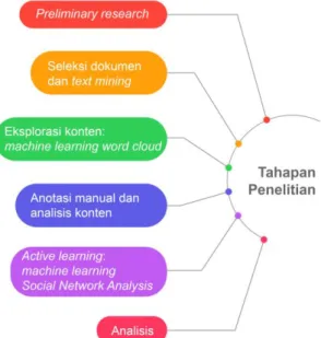Gambar 1. Metodologi Penelitian, Mixed Methods 