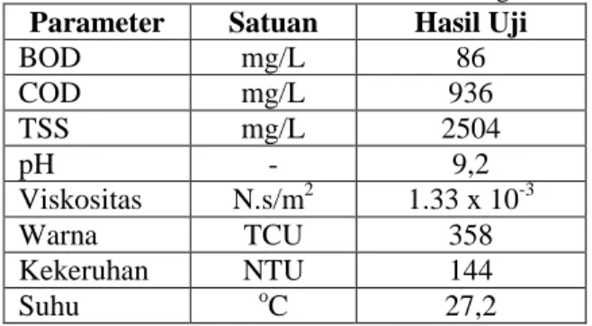 Tabel -1: Parameter Limbah Cair Batik Organik Parameter  Satuan  Hasil Uji 