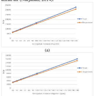 Grafik -8: Bilangan Fraude Pada Setiap jenis  Impeller Berdasarkan data: (a) Teori, dan (b) 