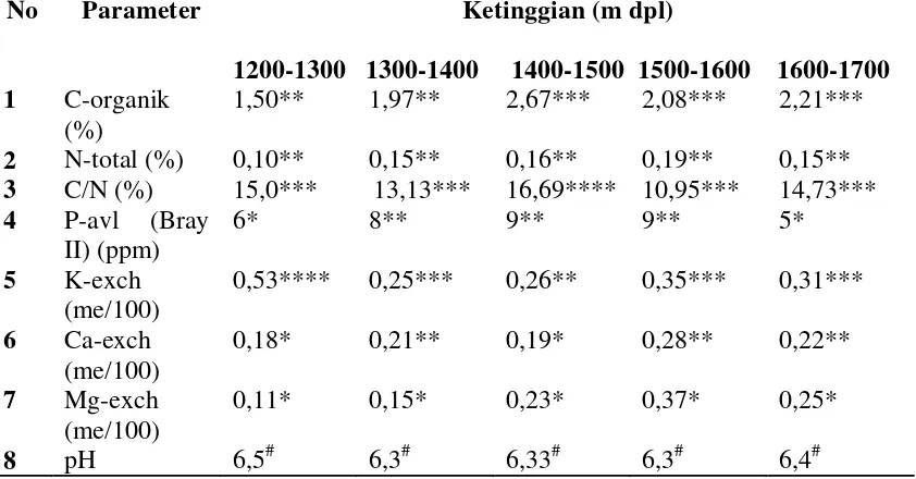 Tabel 4.2.   Data Faktor Kimia Tanah di Kawasan Hutan Aek Nauli 
