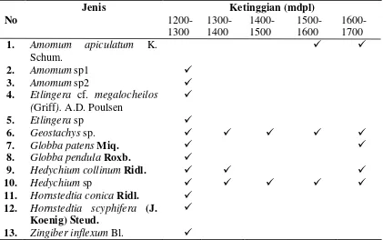 Tabel 4.4. Distribusi Zingiberaceae di Kawasan Hutan Aek Nauli Kabupaten 