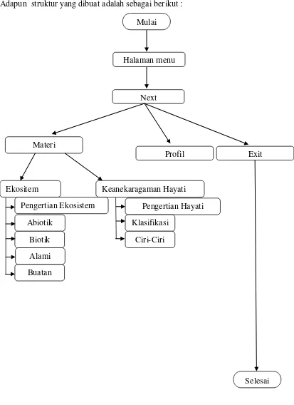 Gambar 3.1 Struktur Rancangan Program Aplikasi Pembelajaran Biologi 