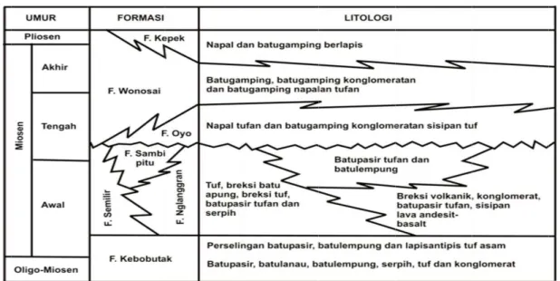 Tabel 2. Kolom stratigrafi Pegunungan Selatan Jalur Baturagung [7,8,9] . 