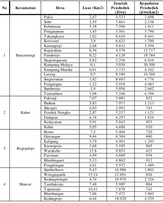 Tabel 4.1 Jumlah dan Kepadatan Penduduk di Wilayah Penelitian  Tahun 2015  No  Ke camatan   De sa  Luas (Km2)  Jumlah  Pe nduduk  (Jiwa)  Ke padatan Pe nduduk (jiwa/km2)  1  Banyuwangi  Pakis  2,67  4.533  1.698 Sobo 3,55 7.661 2.158 Kebalenan 5,38 7.590 1