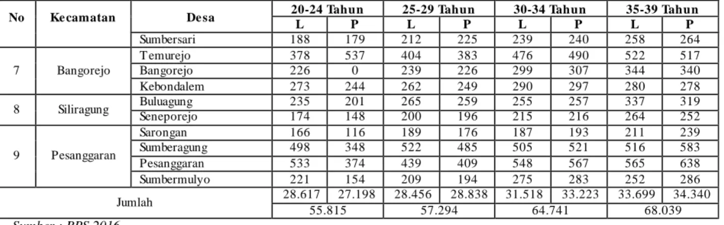 Tabel 4.3 Jumlah Penduduk M enurut Kelompok Umur di Wilayah Penelitian  Tahun 2015 