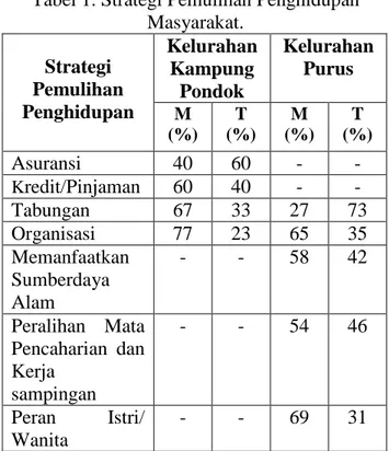 Tabel 1. Strategi Pemulihan Penghidupan  Masyarakat.  Strategi  Pemulihan  Penghidupan  Kelurahan Kampung Pondok  Kelurahan Purus  M  (%)  T  (%)  M  (%)  T  (%)  Asuransi  40  60  -  -  Kredit/Pinjaman  60  40  -  -  Tabungan  67  33  27  73  Organisasi  