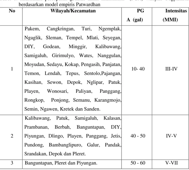 Tabel  1.  Klasifikasi  percepatan  getaran  tanah  maksimum    (PGA)  wilayah  Yogyakarta  berdasarkan model empiris Patwardhan 