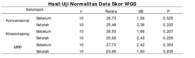Tabel 2 Hasil Uji Normalitas Data Skor WGS  