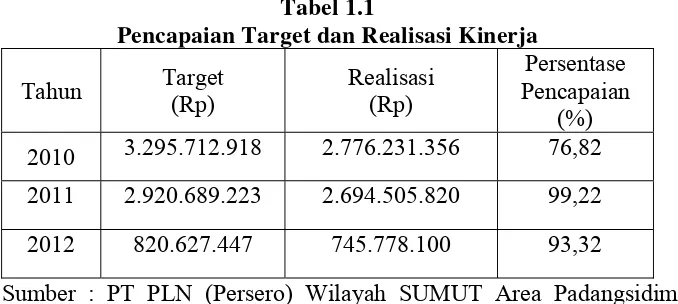 Tabel 1.1 Pencapaian Target dan Realisasi Kinerja  