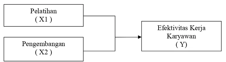 Gambar 2.1 Kerangka Konseptual 