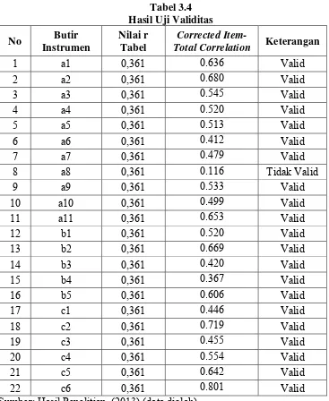 Tabel 3.4 Hasil Uji Validitas 