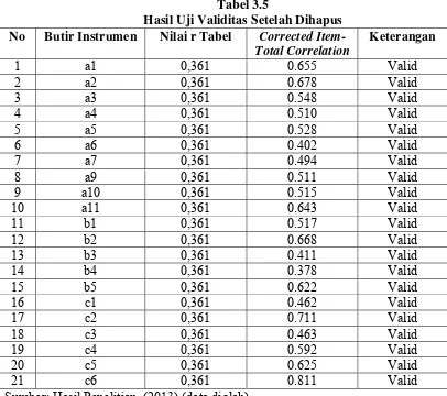 Tabel 3.5 Hasil Uji Validitas Setelah Dihapus 
