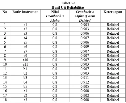 Tabel 3.6 Hasil Uji Reliabilitas 