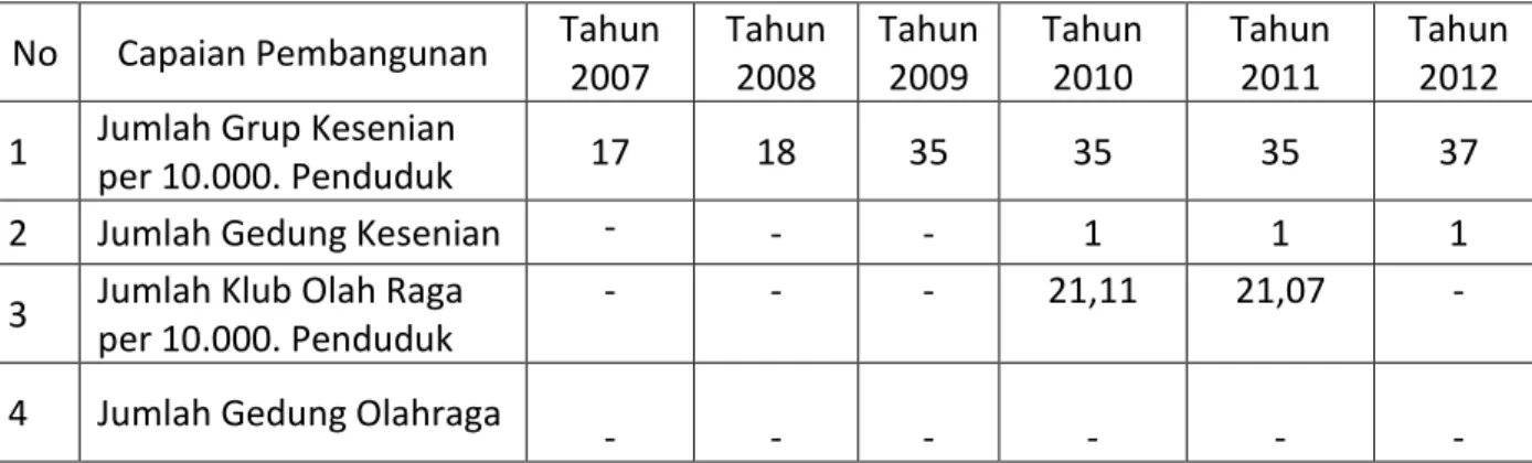 Tabel Perkembangan Seni dan Olah Raga Tahun 2007-2012  Kabupaten Aceh Tamiang 