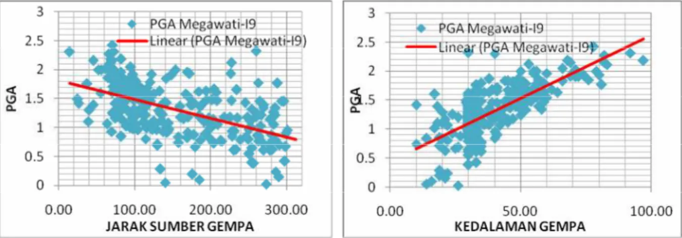 GAMBAR 2. Grafik Hubungan Antara Nilai PGA dengan Jarak Dari Sumber Gempa (Fungsi Atenuasi Megawati et al,