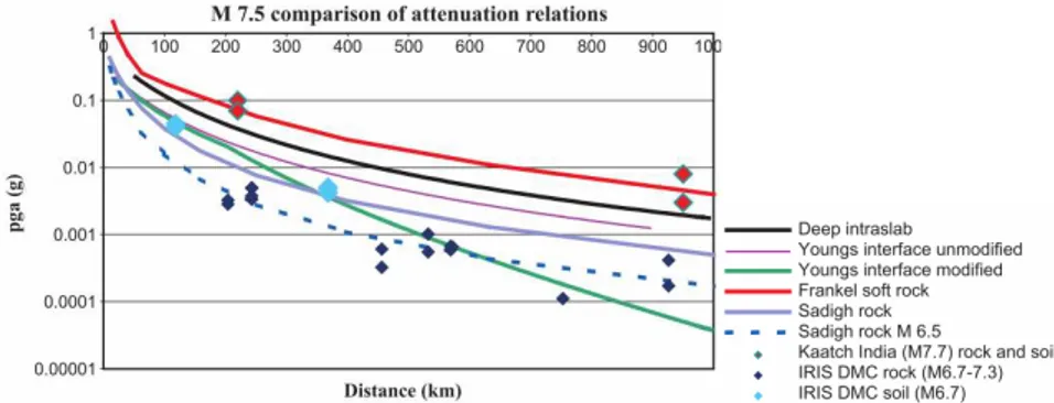 GAMBAR 6. Model hubungan PGA dan Jarak dari Sumber gempa dari fungsi Atenuasi yang Berbeda (Petersen et al, 2004)