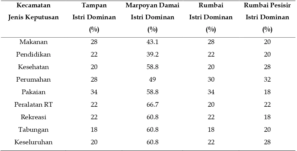 Tabel 6.  Sebaran Rumahtangga Menurut Kontrol Keuangan di Empat Kecamatan  