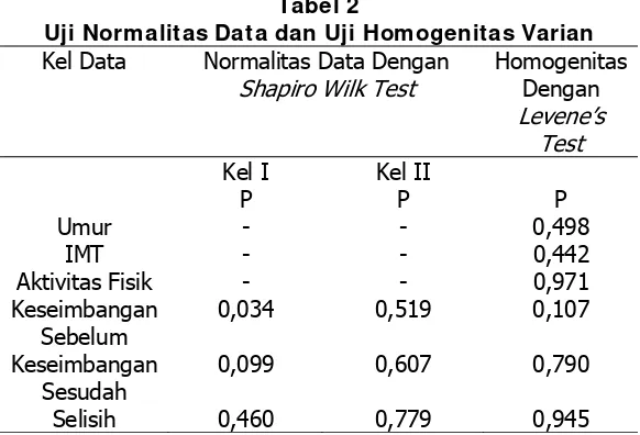 Tabel 2 Uji Normalitas Data dan Uji Homogenitas Varian 