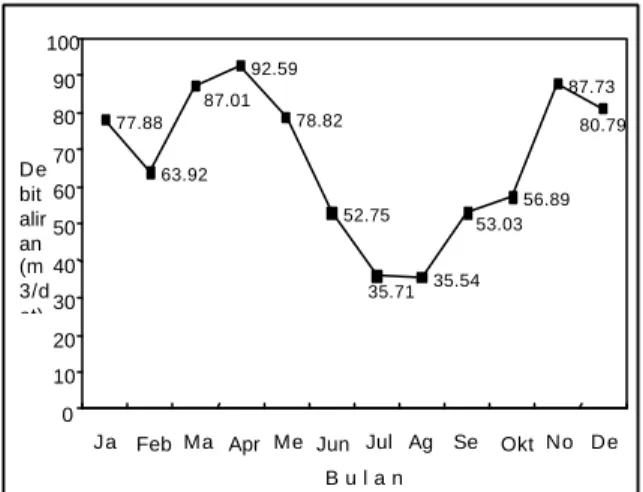 Gambar 5. Duration Curve Sub DAS Batang  tabir-Rantau Panjang. 